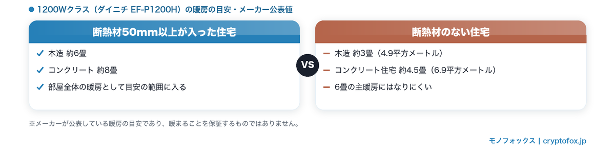 1200Wクラスの暖房の目安のメーカー公表値。断熱材50mm以上の住宅は木造約6畳・コンクリート約8畳、断熱材のない住宅は木造約3畳・コンクリート約4.5畳