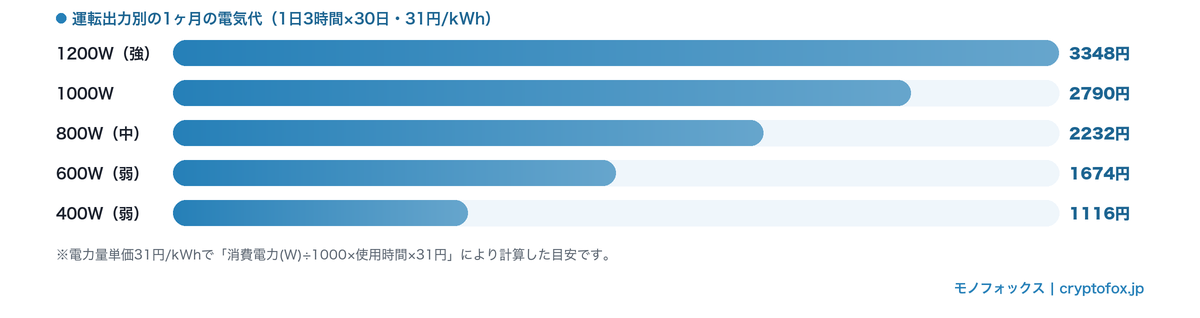運転出力別の1ヶ月の電気代の目安。1日3時間×30日を31円/kWhで計算すると1200Wで3,348円、600Wで1,674円