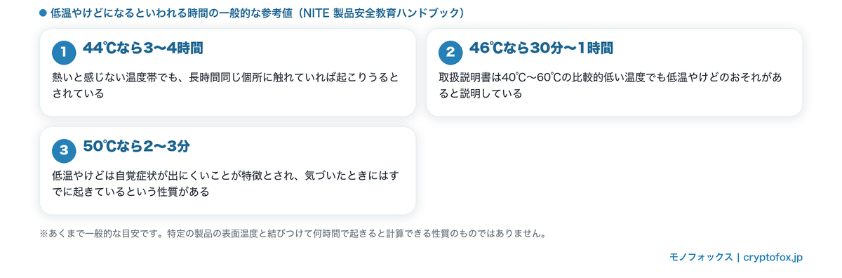 低温やけどになるといわれる時間の一般的な参考値。44℃で3〜4時間、46℃で30分〜1時間、50℃で2〜3分