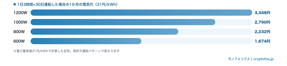 消費電力別に1日3時間×30日運転した場合の1か月の電気代を比較した横棒グラフ