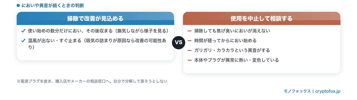 掃除で改善が見込める症状と、使用を中止して相談すべき症状を比較した図解