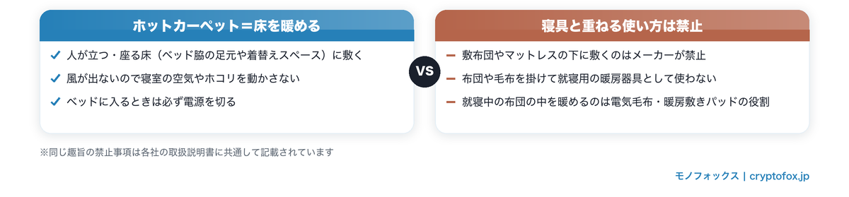 ホットカーペットは床を暖める器具であり、寝具と重ねる使い方は禁止されていることを示した比較図解