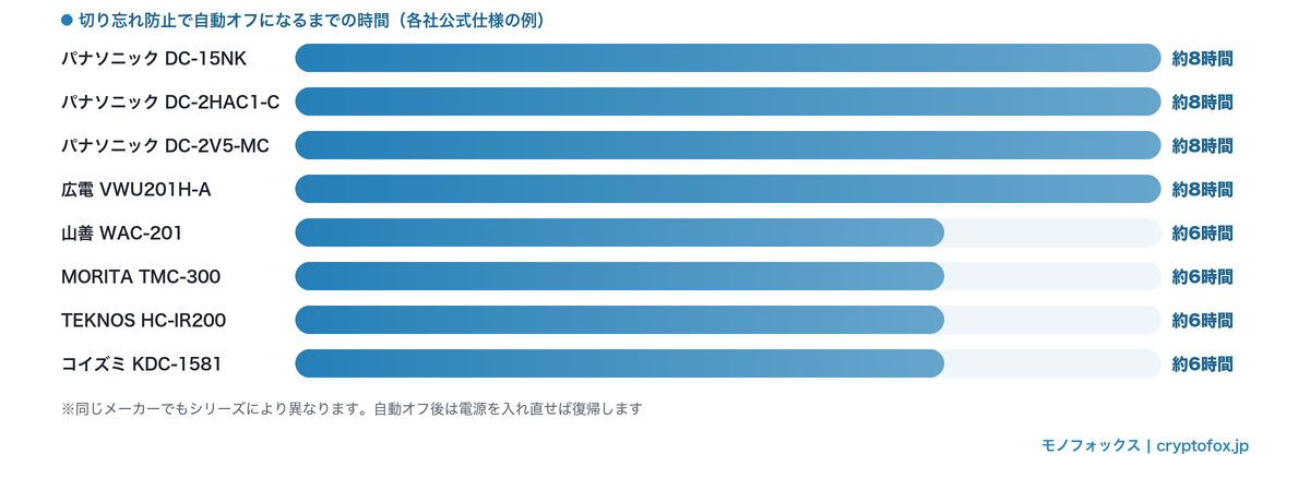 切り忘れ防止機能で自動オフになるまでの時間を機種別に比較した横棒グラフ
