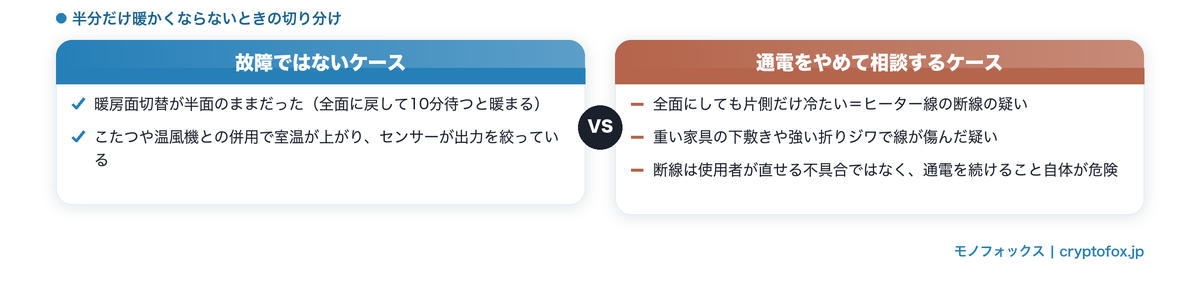 半分だけ暖かくならないときに、故障ではないケースと通電をやめて相談するケースを比較した図解