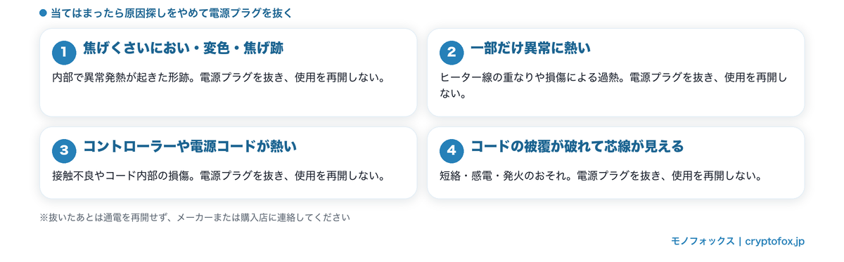 焦げくさいにおいやコードの発熱など、すぐに使用を中止すべき危険なサイン4つを示した図解