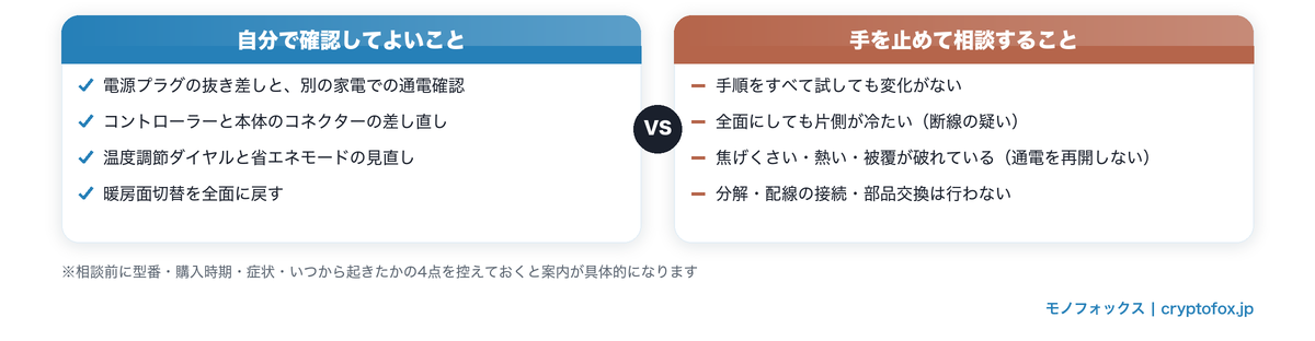 自分で確認してよいことと、手を止めてメーカー・購入店に相談すべきことを比較した図解