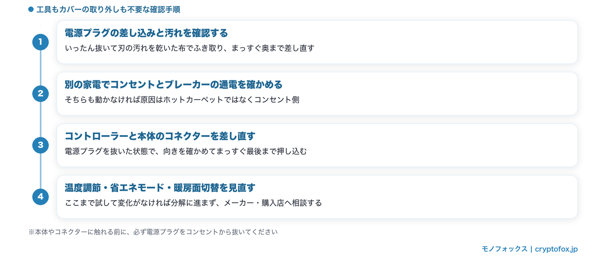 ホットカーペットがつかないときに安全にできる確認手順4ステップの図解
