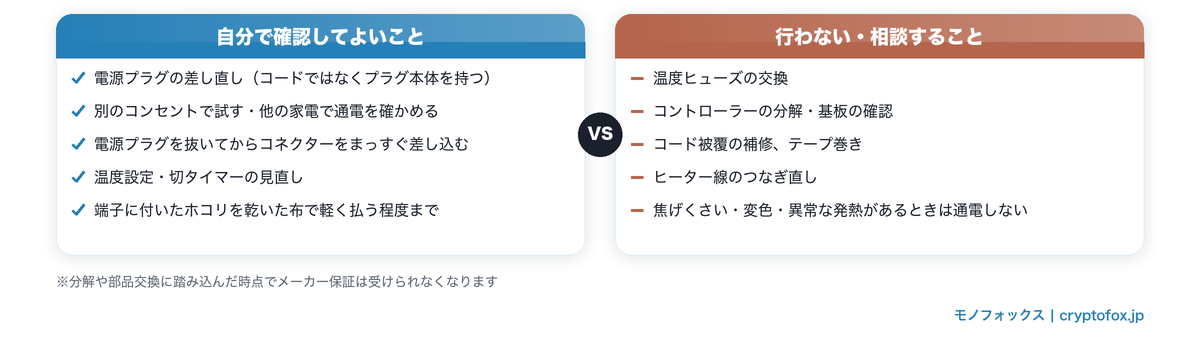 電気毛布で自分で確認してよいことと、行わずに相談すべきことを比較した図解