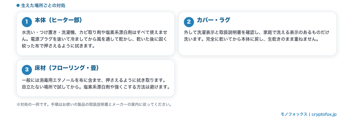 本体（ヒーター部）・カバーやラグ・床材の3か所で対処が変わることを示した図解