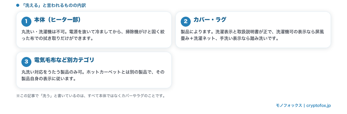本体・カバーやラグ・別カテゴリの丸洗い対応品で「洗える」の意味が違うことを示した図解