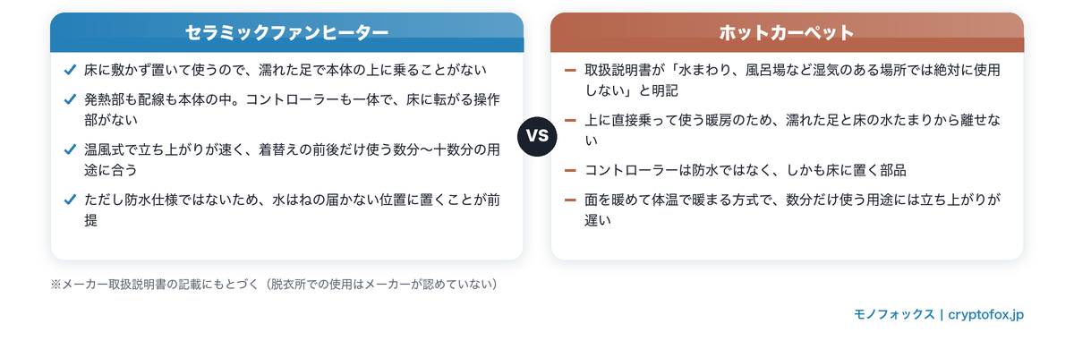 脱衣所の暖房の比較。床に敷かないセラミックファンヒーターと、水まわりでの使用が禁じられているホットカーペット