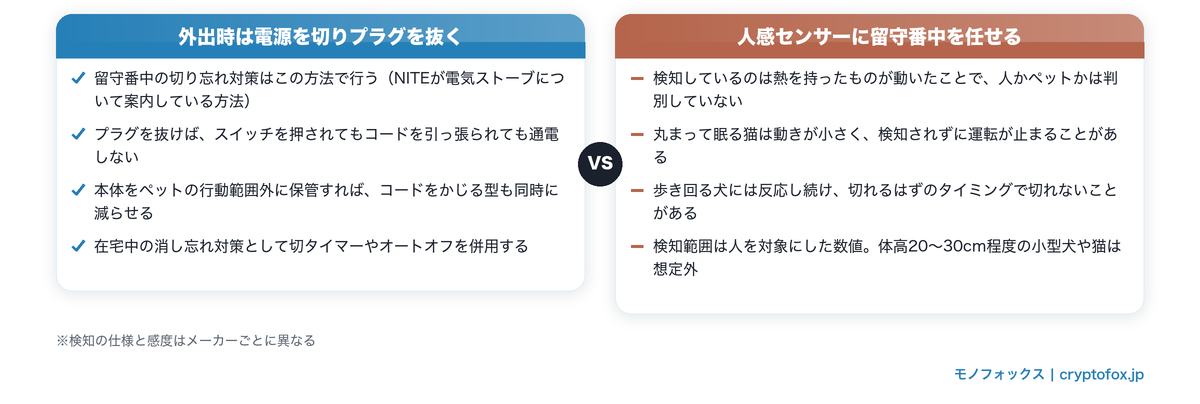 留守番中の切り忘れ対策の比較。外出時に電源を切りプラグを抜く方法と、人感センサーに任せた場合に起きること