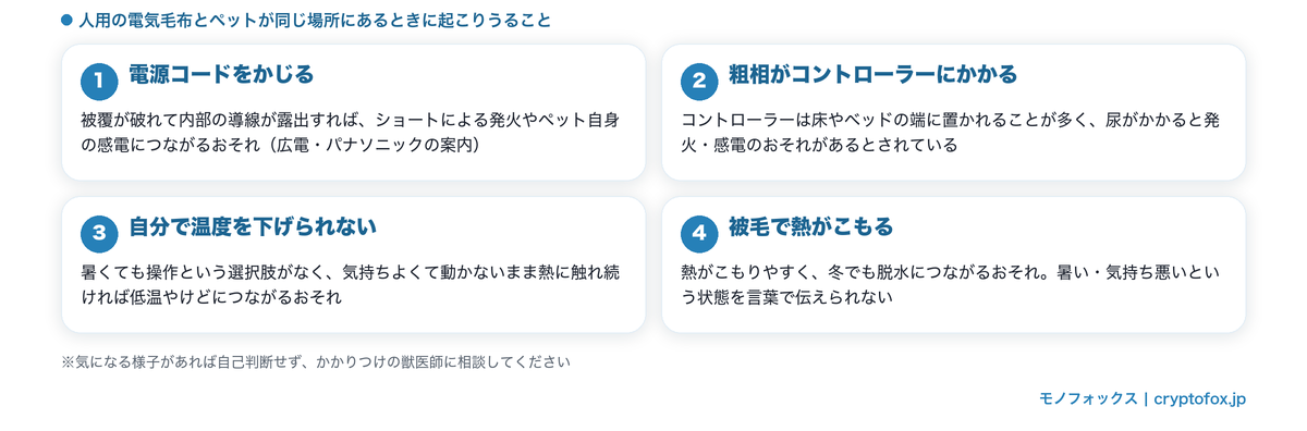 人用の電気毛布とペットが同じ場所にあるときに起こりうること4つ(かじる・粗相・温度を下げられない・被毛で熱がこもる)