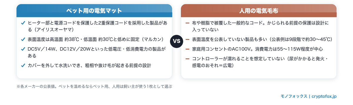 ペット用の電気マットと人用の電気毛布の設計の違い(コードの保護・表面温度・電源電圧・水洗い対応)