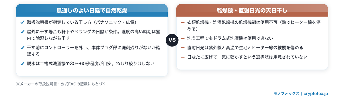 電気毛布の乾かし方の比較。風通しのよい日陰での自然乾燥と、乾燥機・直射日光の天日干しが使えない理由