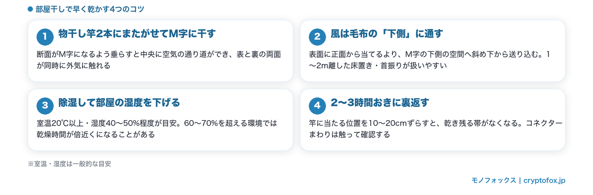 電気毛布を部屋干しで早く乾かす4つのコツ（M字干し・風の当て方・除湿・裏返し）