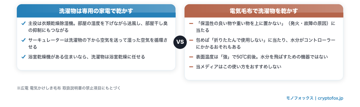 洗濯物を早く乾かす家電と、電気毛布で洗濯物を乾かしてはいけない理由の比較