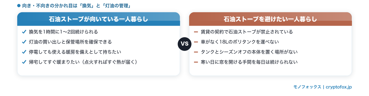 石油ストーブが一人暮らしに向いている人と避けたい人の比較図
