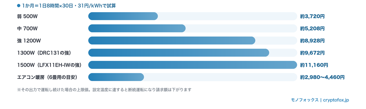 オイルヒーターの出力別1か月の電気代の目安（31円/kWh）
