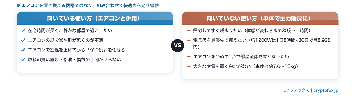 一人暮らしでオイルヒーターが向いている使い方と向いていない使い方の比較図