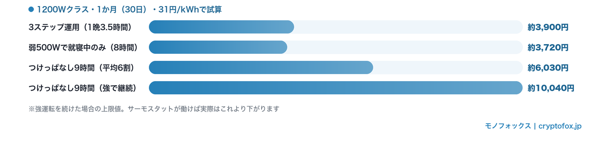 寝室でのオイルヒーターの使い方別1か月の電気代の比較（31円/kWh）