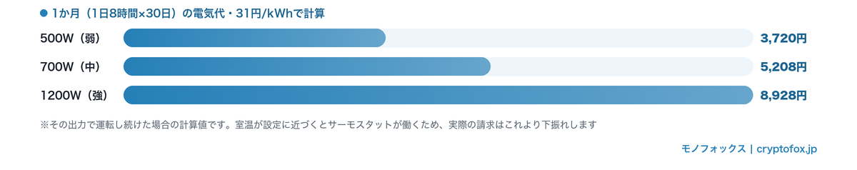 オイルヒーター500W・700W・1200Wを1日8時間×30日・31円/kWhで計算した1か月の電気代