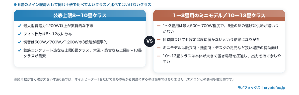6畳のメイン暖房に選ぶ公表上限8〜10畳クラスと、向かない1〜3畳用ミニモデル・10〜13畳クラスの違い