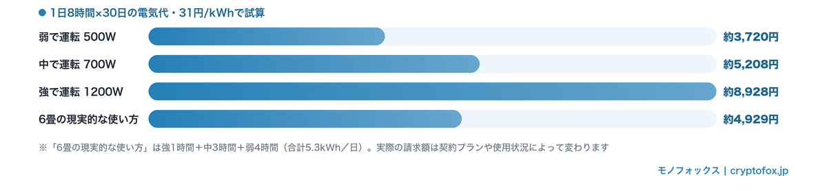 6畳でオイルヒーターを1日8時間×30日使ったときの電気代を31円/kWhで試算した比較