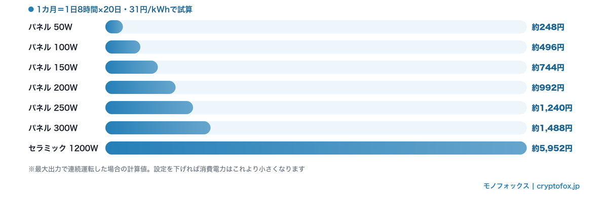 デスク下パネルヒーターとセラミックヒーターの1カ月の電気代比較（31円/kWh）