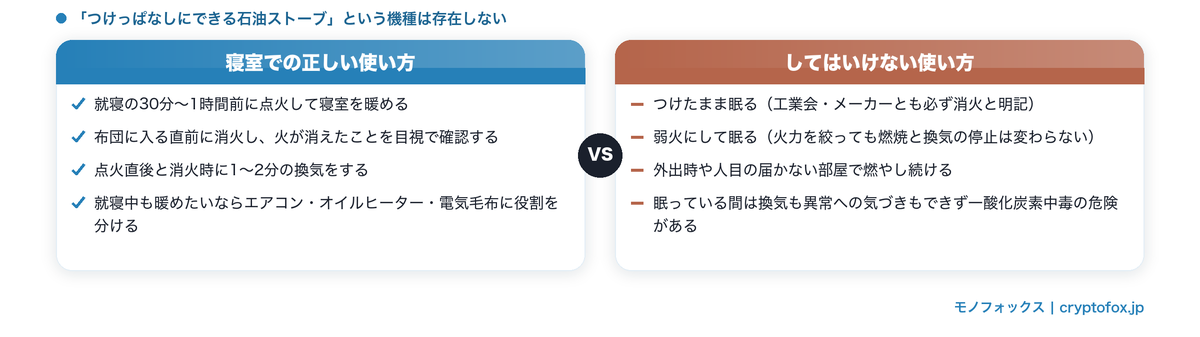 寝室での石油ストーブの正しい使い方としてはいけない使い方の比較図