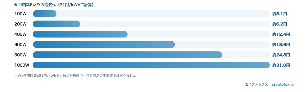 消費電力別の1時間あたりの電気代(31円/kWhで計算・100Wで約3.1円、1000Wで約31.0円)