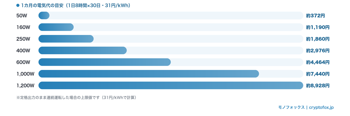 消費電力別の1カ月の電気代の目安(1日8時間×30日・31円/kWh・50Wで約372円、1,200Wで約8,928円)