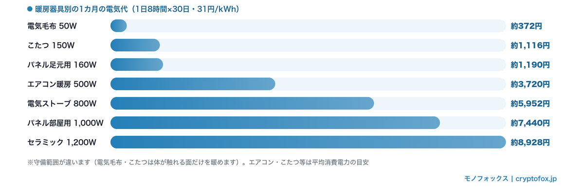 暖房器具別の1カ月の電気代の比較(電気毛布約372円からセラミックヒーター約8,928円まで)