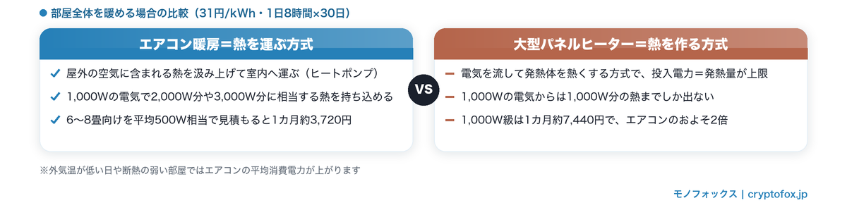 熱を運ぶエアコンと熱を作る大型パネルヒーターの比較(1カ月約3,720円と約7,440円)