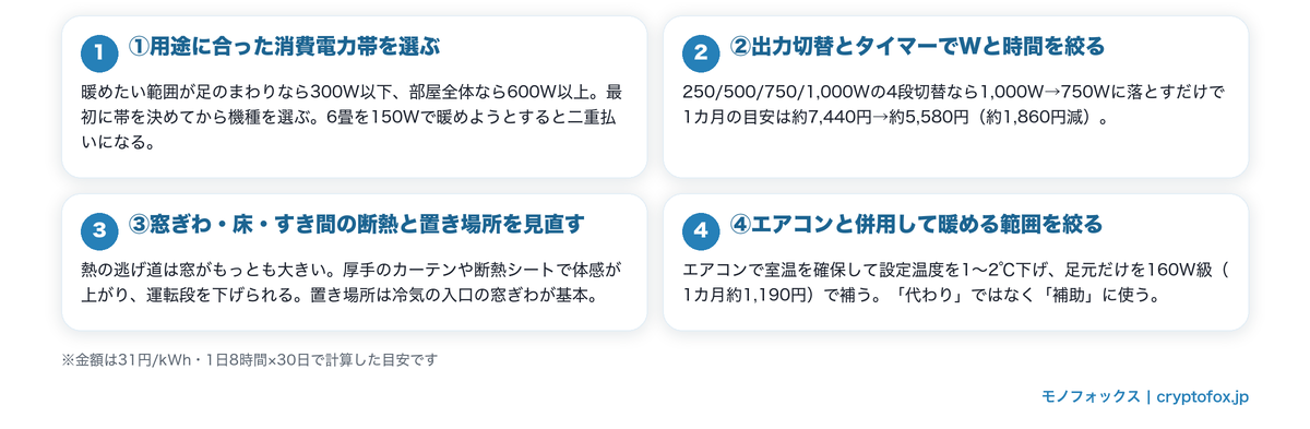 パネルヒーターの電気代を安くする4つの方法(消費電力帯・出力切替とタイマー・断熱と置き場所・エアコン併用)
