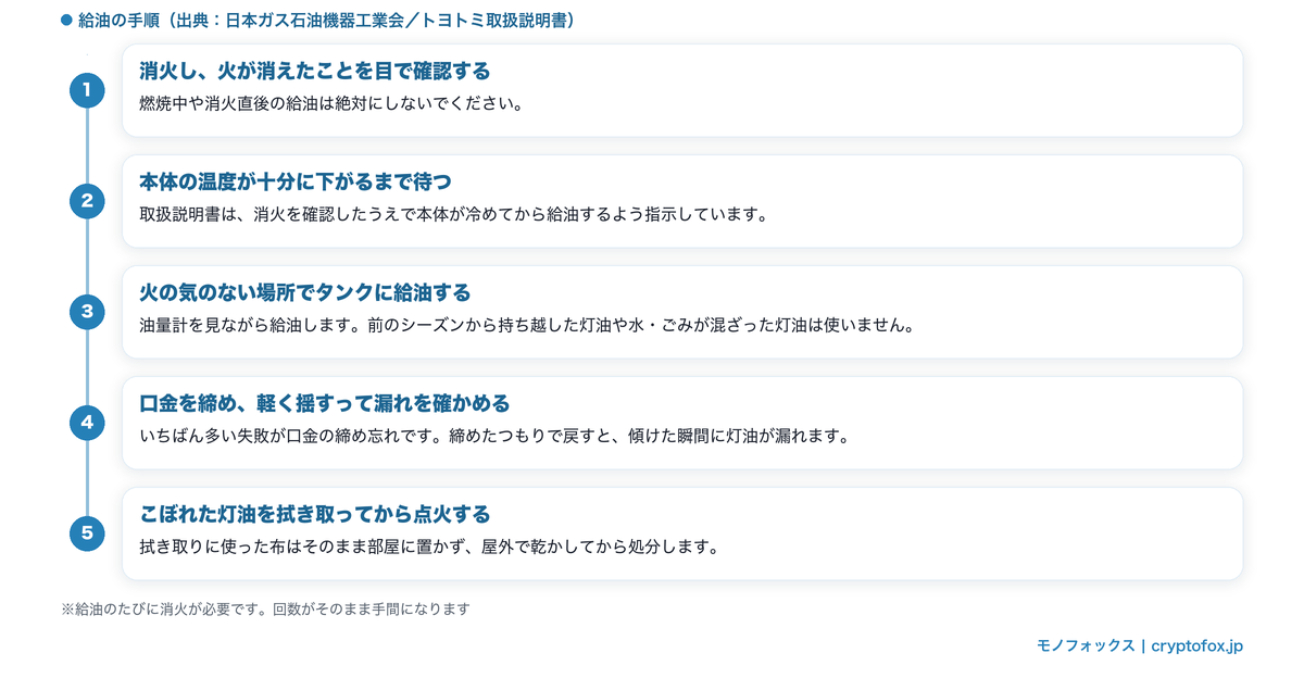 石油ストーブの給油手順5ステップ（消火の確認から灯油の拭き取りまで）