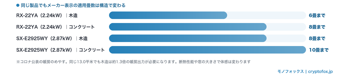 同じ石油ストーブでも木造とコンクリートで適用畳数が変わることを示す比較図