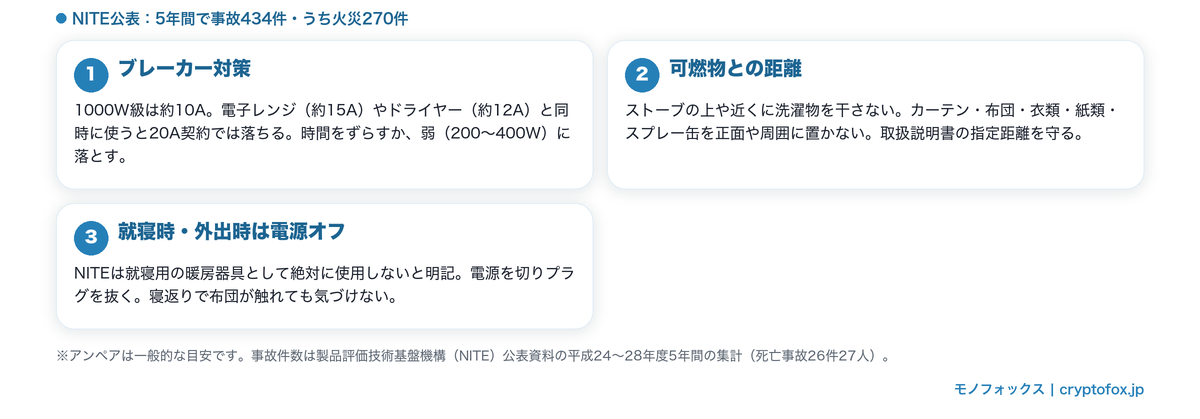 電気ストーブを安全に使う3つの注意点(ブレーカー対策・可燃物との距離・就寝時と外出時は電源オフ)