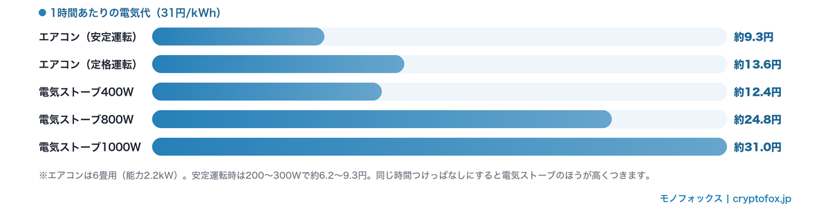 1時間あたりの電気代の比較(31円/kWh)。エアコン暖房 約9.3〜13.6円に対し電気ストーブは400W約12.4円・800W約24.8円・1000W約31.0円