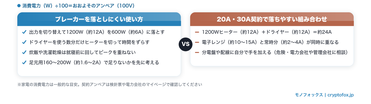 ブレーカーを落としにくい使い方と、20A・30A契約で落ちやすい家電の組み合わせを比べた図