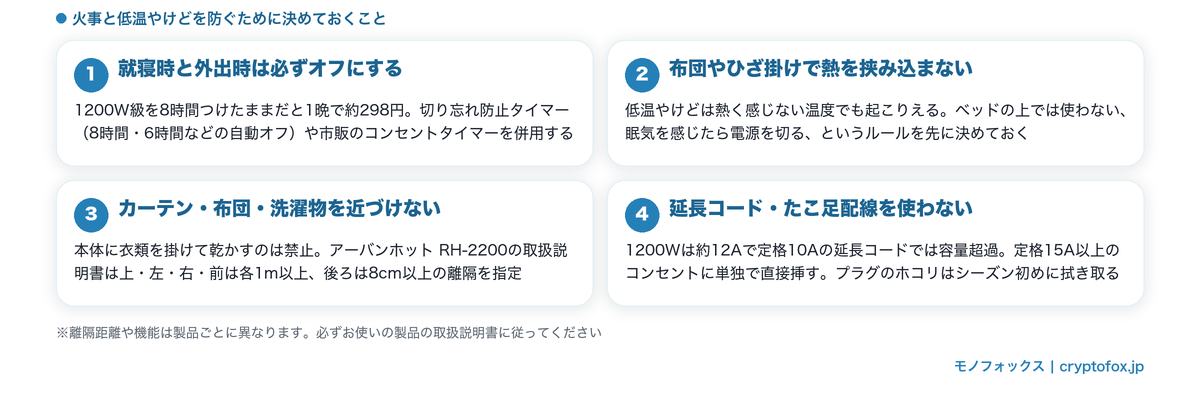 火事と低温やけどを防ぐ4つの注意点（就寝外出時のオフ・熱の挟み込み・可燃物・配線）をまとめた図