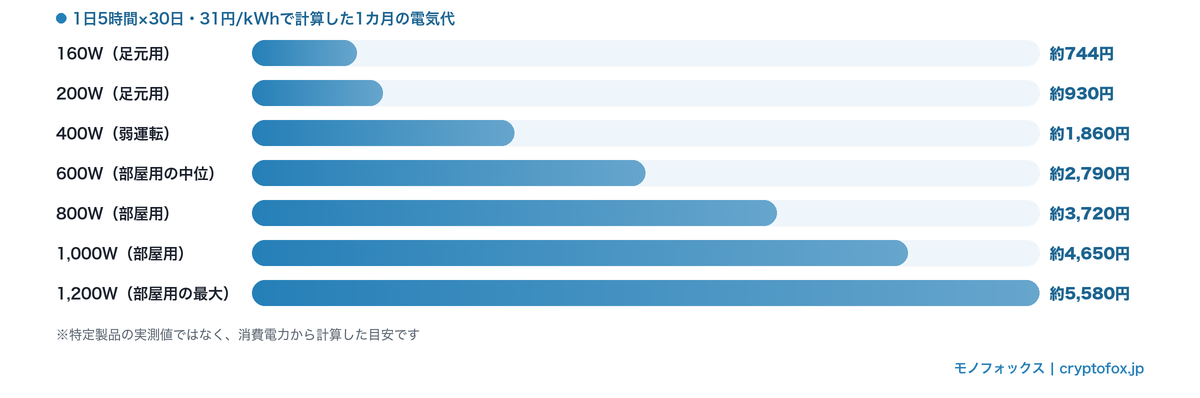 消費電力クラス別のパネルヒーター1カ月の電気代（1日5時間×30日・31円/kWh）を比べた横棒グラフ