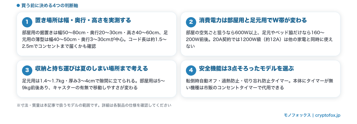 一人暮らしのパネルヒーターを選ぶ4つの判断軸（置き場所・消費電力・収納・安全機能）をまとめた図