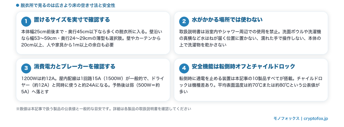 脱衣所用オイルヒーターの選び方4つのポイント（サイズ・水回り・ブレーカー・安全機能）をまとめた図