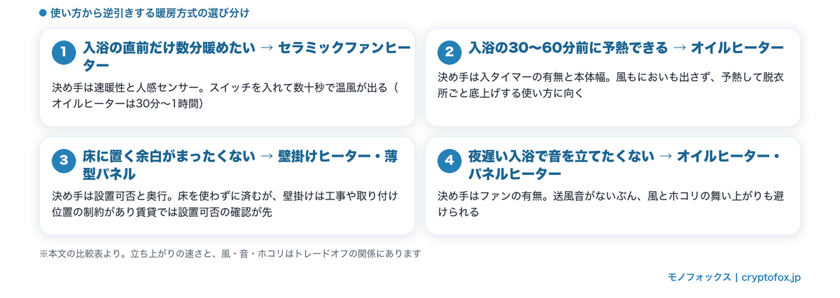使い方別に向いている脱衣所の暖房方式を逆引きでまとめた図