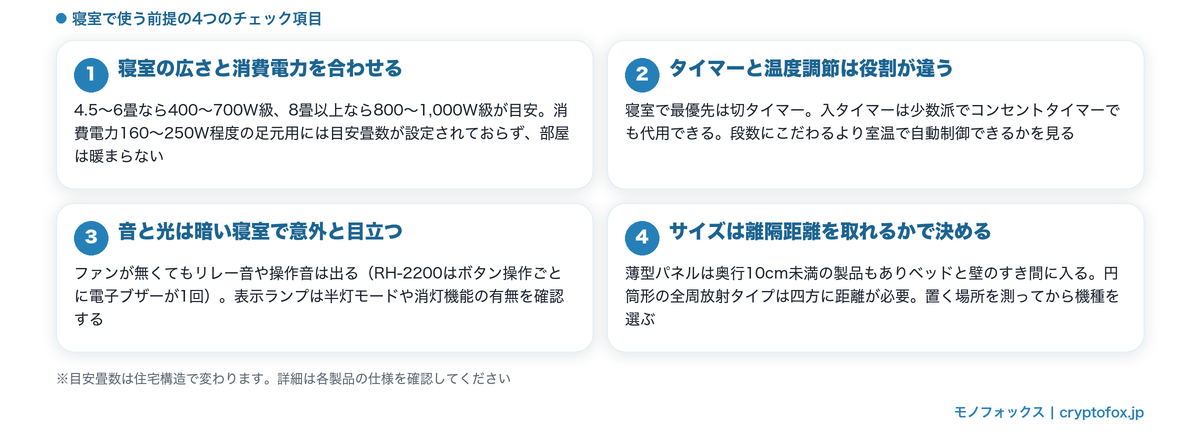 寝室用パネルヒーターの選び方4つのポイント（消費電力・タイマー・音と光・サイズ）をまとめた図