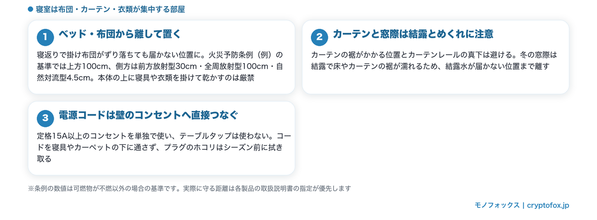 寝室でのパネルヒーターの置き方（寝具からの距離・カーテンと窓際・電源コード）をまとめた図