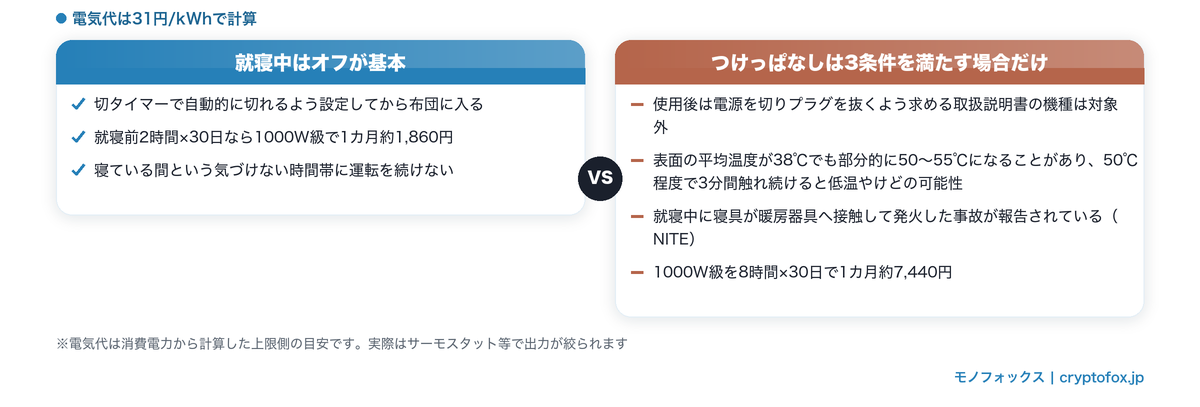 就寝中はオフが基本という結論と、つけっぱなしにする場合の条件・電気代を比べた図