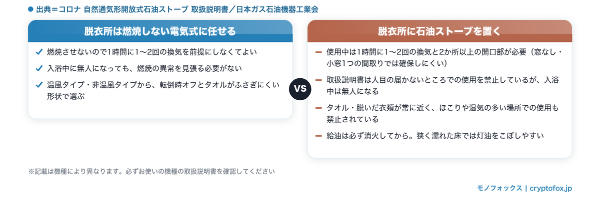 脱衣所は燃焼しない電気式に任せる場合と、脱衣所に石油ストーブを置く場合の条件を比べた図