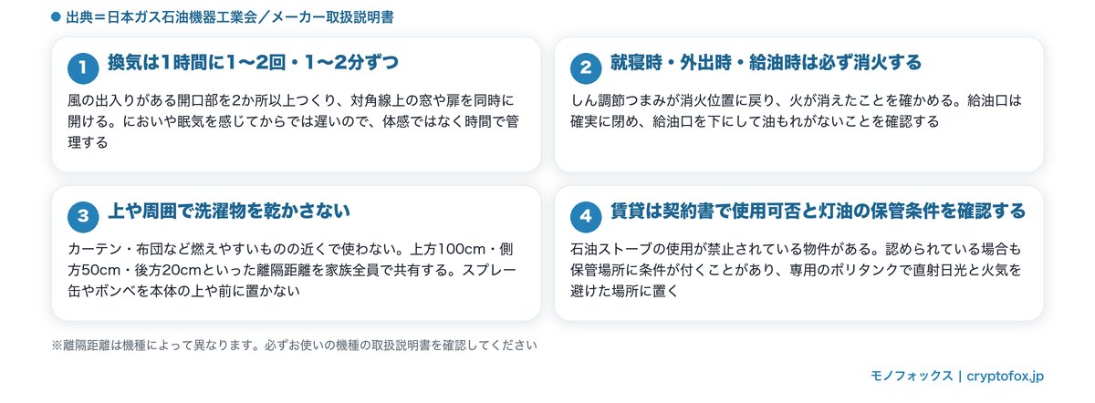 石油ストーブを安全に使う4つのルール（換気・消火・可燃物・賃貸の確認）をまとめた図